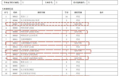 电子商务专业大学 二本