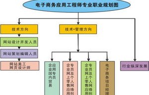 电子商务信息专业怎么样