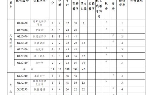 电子商务专业槽点汇总表