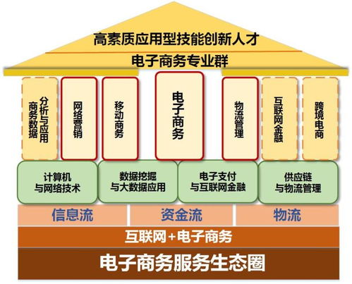 事业单位电子商务类专业