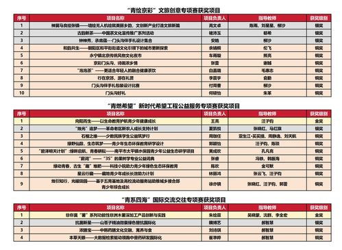 大学生低成本创造高价值，200元成本成就20亿项目