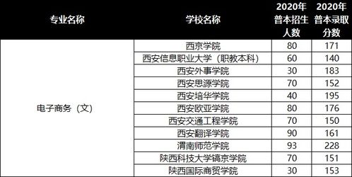 成都电子商务专业分数线